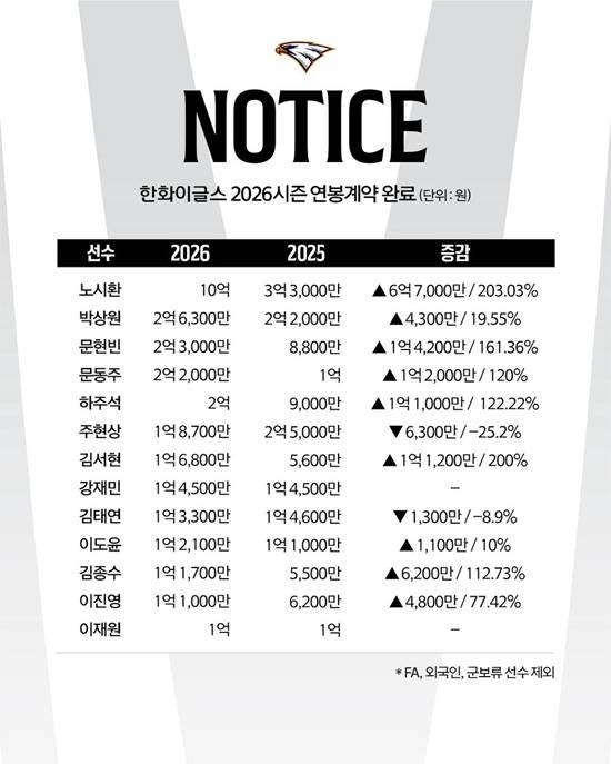 노시환 뺏고 싶어? 최소 180억!…한화, 다년계약 협상 중단 없다→KBO 최초 '연봉 10억' 이유 있네