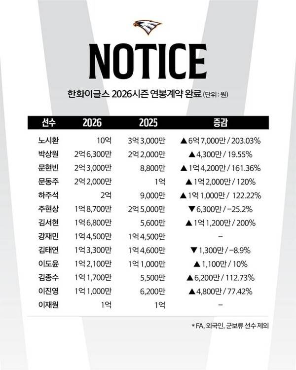 '대박' 노시환 다년 계약 신호탄인가? '150조' 구단주 둔 한화, 화끈하게 질렀다…노시환, 203% 인상된 연봉으로 계약 완료