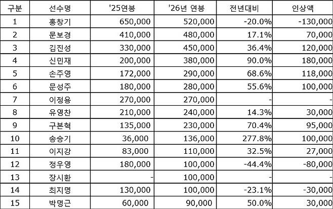[공식발표] '다년계약설' 홍창기, 일단 20% 연봉 삭감 받고 캠프 떠난다... 송승기 277.8% 팀 내 최고 인상률 확정