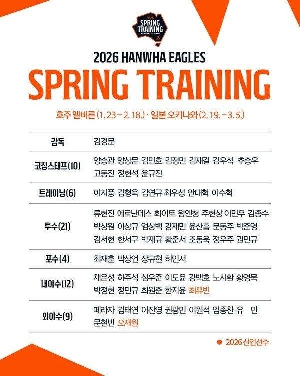 므찐 오빠→외로운 오빠…한화에 손아섭은 없었다 스프링캠프 명단 발표