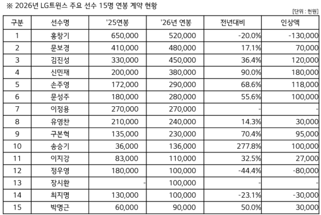 ‘다년 계약 결렬인가’ 홍창기, 5억2천 연봉 삭감…차명석 단장 “제안했고 기다린다. 시즌 중간에 계약해도 된다”