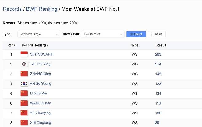 안세영, 이 정도야? '中 자존심' 와르르 무너뜨린다…딱 1명 남았다→올여름 중국 배드민턴사 전부 'AN 발 아래'