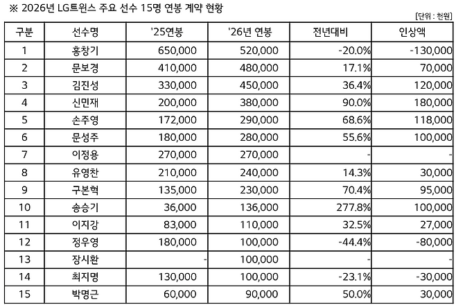 노시환과 달랐다, '예비 FA 프리미엄' 못 누린 출루왕...다년계약은 추진 중