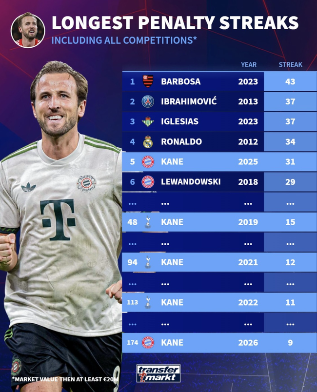 손흥민에 프리킥 양보 안 한 케인, PK 실력만은 확실했다…“3년 전부터 42회 중 40회 성공”