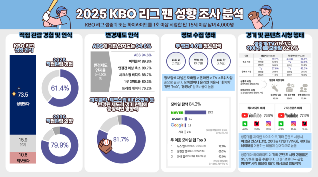 허구연 총재가 옳았나, 야구 팬 94.6%가 긍정 평가한 제도는? KBO, 2025 KBO 리그 팬 성향 조사 분석 결과 발표