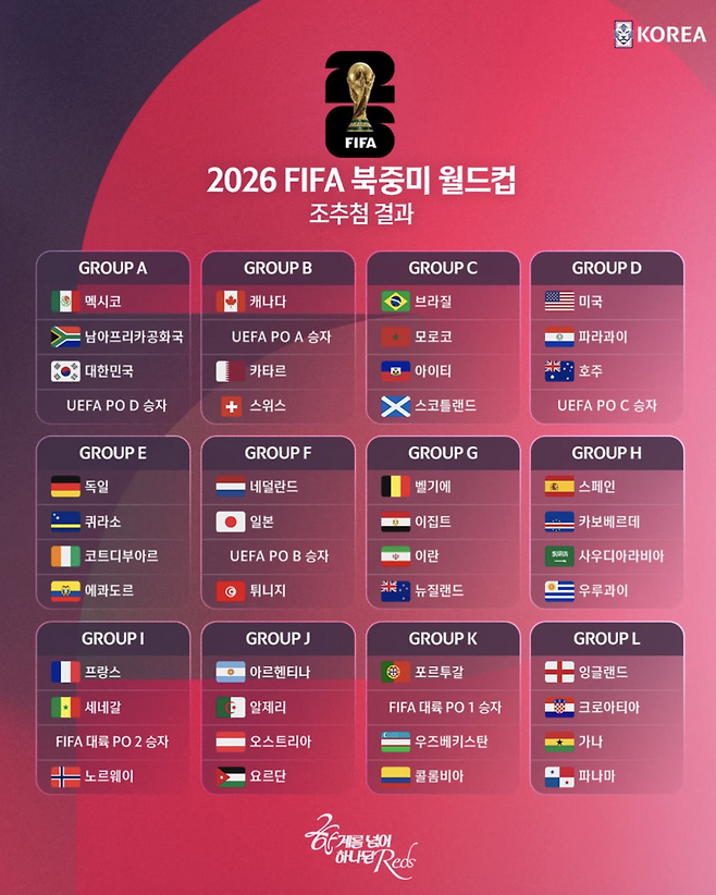 '홍명보호 축하합니다!' 통계 매체, 대한민국 조별리그 통과 가능성 예측...