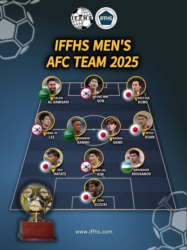 '앗 일본에 또 졌다' 손흥민-이강인-김민재 韓 고작 3명...AFC 올해의 팀, 日 5명 배출