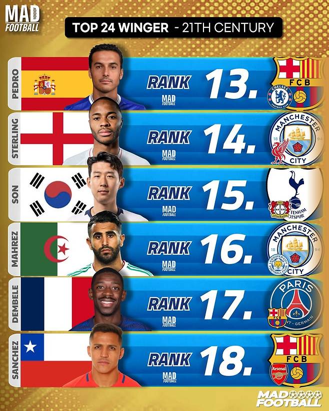 '아시아 유일' 손흥민 대단한 클래스, 21세기 전 세계 최고 윙어 15위 선정