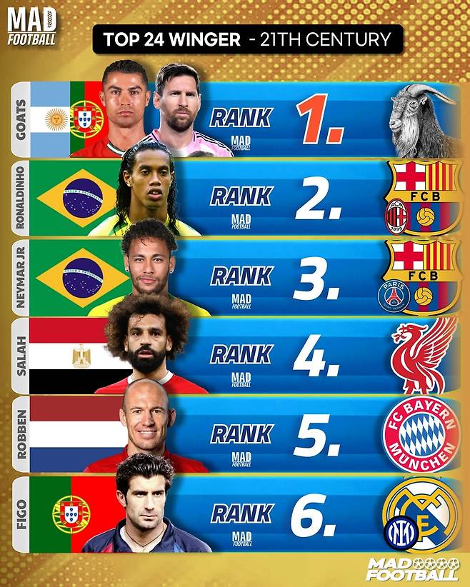 '아시아 유일' 손흥민 대단한 클래스, 21세기 전 세계 최고 윙어 15위 선정