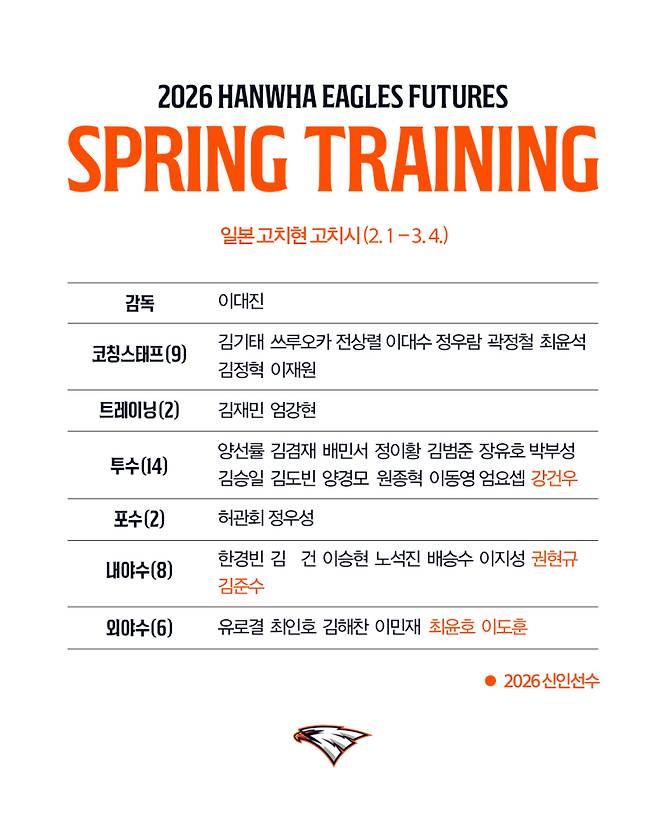 '감독' 이대진 '코치' 김기태 그리고 이재원 합심...한화 퓨처스팀, 일본 고치 스프링캠프 진행