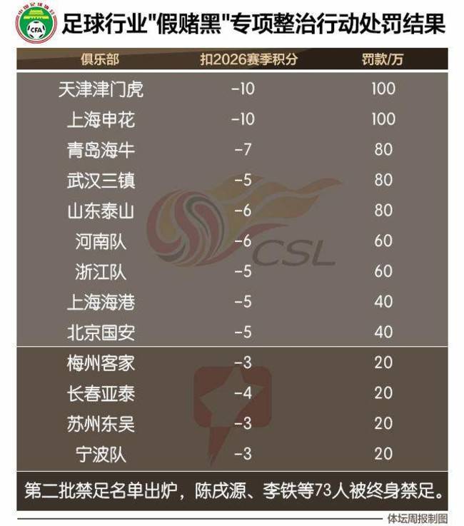 이게 중국 축구 수준? 산둥·베이징 포함 13개 구단, 불법 행위 관련 승점 삭감 징계…73명은 축구계 영구 제명