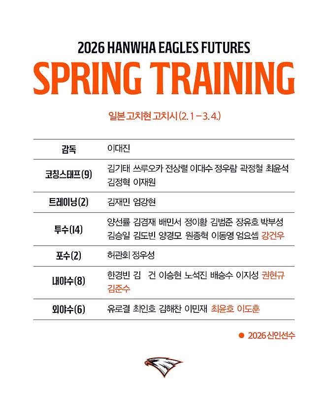 와 '이런 운명이...' KIA 외딴섬→중도 귀국→전격 한화행→처음부터 캠프 다시 시작, 한화 퓨처스팀 日 스프링캠프 간다