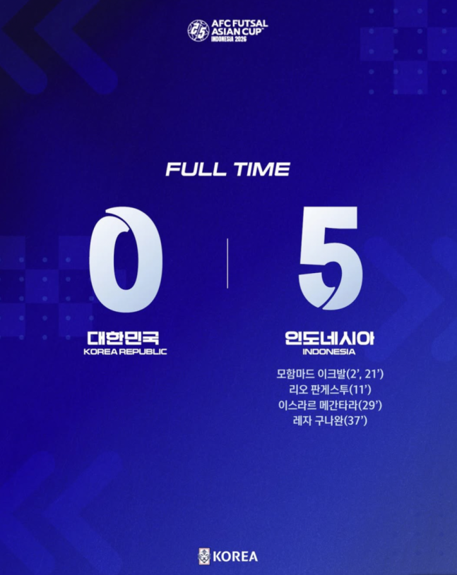 韓 인도네시아 0-5 패배, 이라크 2-3 패배…최악의 ‘동네북’ 절망적, 10회 연속 ‘조별탈락’