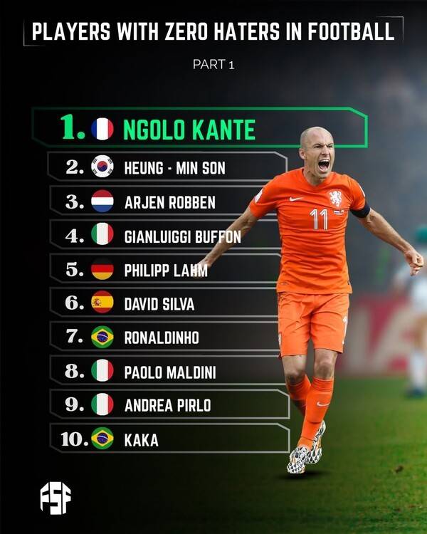 '日도 없다, 아시아 유일!' 韓축구 역사상 이런 불세출 또 나올까...손흥민, '안티팬 없는 선수' 2위 선정