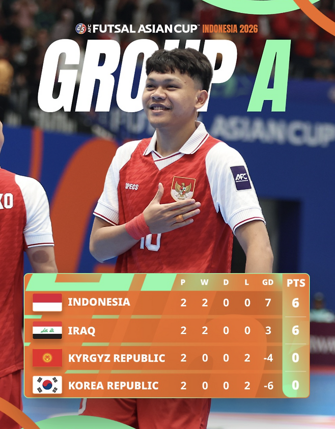 '韓 축구 또 졌다' 병오년 무려 5패...이민성호 3패+풋살 아시안컵 이라크에 2-3 패→인도네시아전 이어 2연패 '조기 탈락 확정'