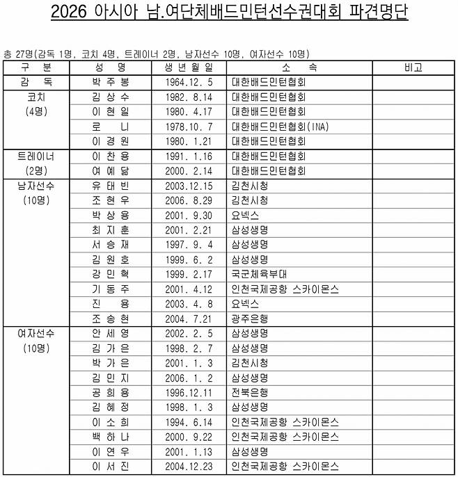 '안세영 등 역대급 전력' 韓 배드민턴, 아시아 단체전 사상 첫 금메달 도전