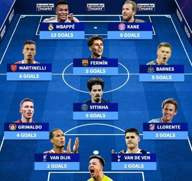 '손흥민 침투 능력 배우고 싶다'…UCL에서 득점력 폭발, 베스트11 선정