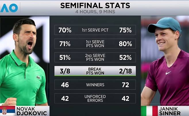 [김경무의 오디세이]  야닉 시너가 '불사조' 조코비치에 패한 이유?