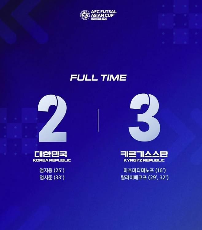 'FIFA 랭킹 57위→亞에선 15번째' '변방' 대한민국, 0-5→2-3→2-3…3전 전패, 아시안컵 최하위 탈락