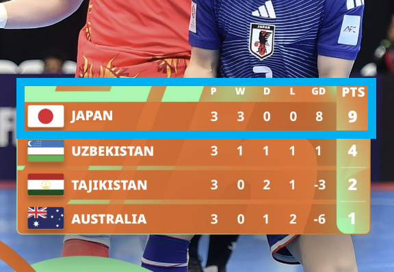 한국 '3전 전패' 광탈인데…골골골골골골골골골골골! 日 미친 화력 폭발→3전 전승+풋살 아시안컵 '조 1위 8강행'