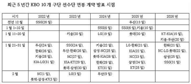 '강백호는 떠났다' 연봉 10억 노시환·원태인, 예비 FA '이적 억제' 효과 나올까 [류선규의 비즈볼]
