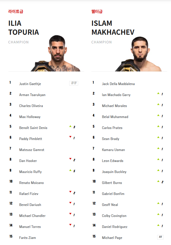 ‘지긋지긋하다, 더 이상 못 기다려’ 400일 넘게 쉰 무패 랭킹 2위, 무릎 또 다쳐 10개월 추가 이탈…결국 랭킹 아웃