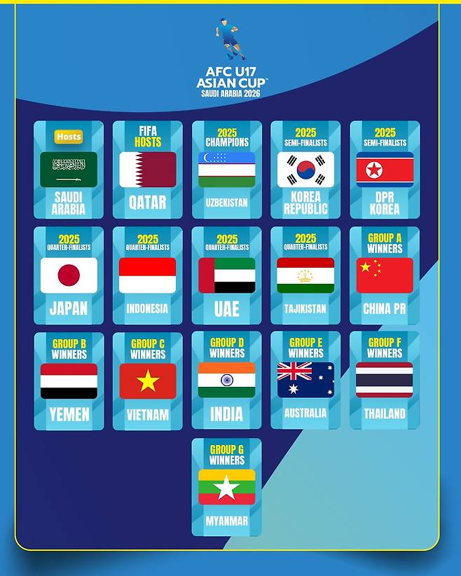 [오피셜] '한국축구 미래들이 뜬다' U17 아시안컵 조추첨 '포트1' 배정