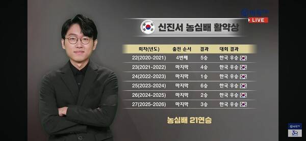 신진서, 혼자 남아 모두 이기고 농심신라면배 우승 '한국 6연패'