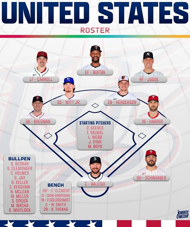 지구상 가장 비현실적인 라인업... 미국 'WBC 대표팀' 명단 뜯어보니