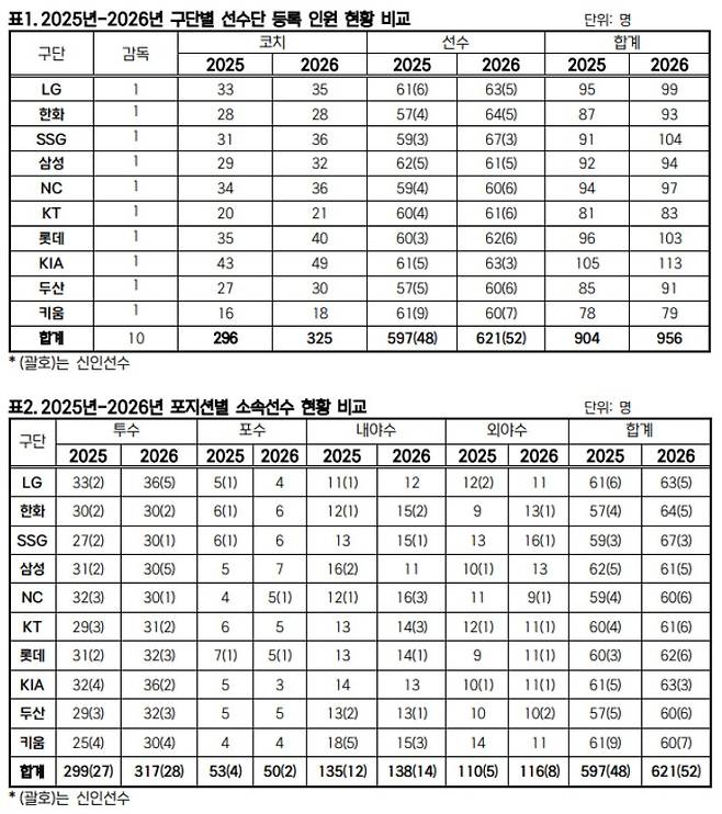 '무려 49명' 리그 전체 15%가 타이거즈 소속, KIA는 왜 코치 등록이 많을까 [IS 이슈]