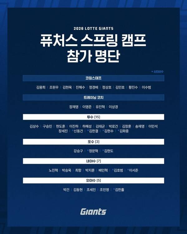 [공식발표] '3억 FA' 김상수 합류...롯데, 퓨처스 스프링캠프 30명 소집→日 독립구단과 8차례 연습경기 진행