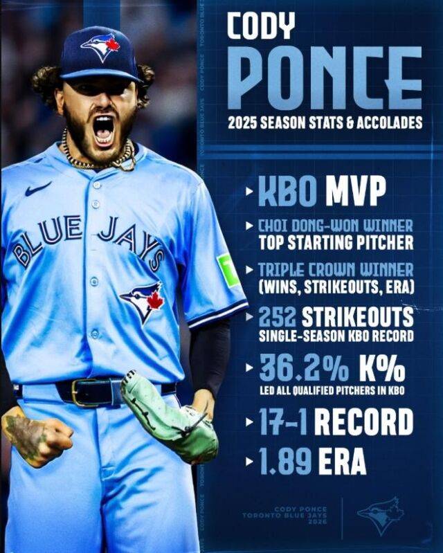 이래서 433억 안겼구나, KBO MVP 위상 이 정도다