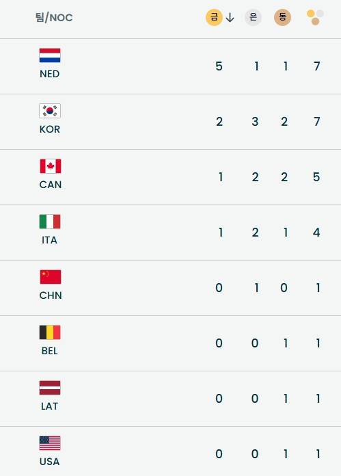 '국가별 2위' 한국 쇼트트랙은 늘 그랬듯 '한국 쇼트트랙'만큼 했다 [밀라노 올림픽]