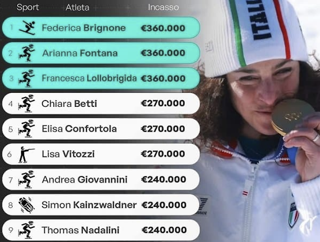 최가온 3억? 아무 것도 아냐…계주로 금 땄는데 4억 '쾅'→화끈한 포상금, 대체 어디길래