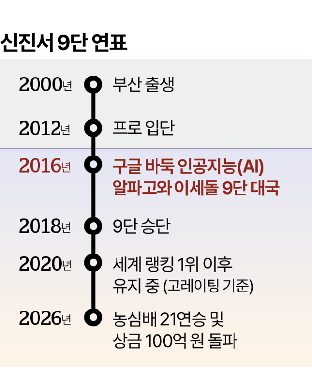 '바둑 세계 1위' 신진서는 말했다...