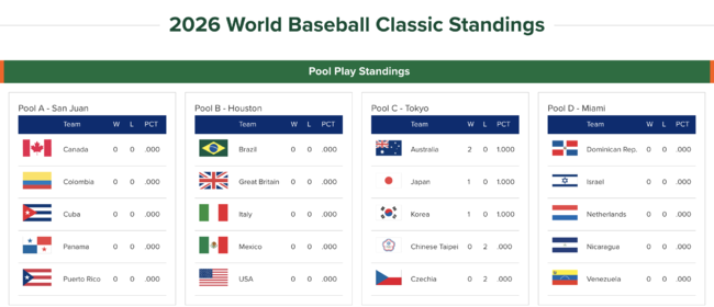 ‘이게 실화인가’ 호주가 한국과 일본 제치고 단독 1위라니, 심지어 20개국 전체 1위…8강 기적 또 만들까
