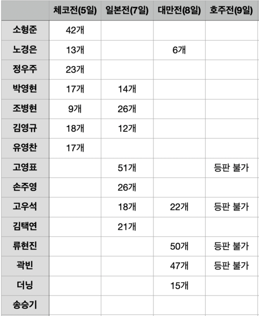 ‘고우석 등판 불가-더닝 가능’ 선발 손주영 흔들리면 2번째 투수 누굴까…10명 대기, 그런데 김영규-정우주-유영찬 쓸 수 있나