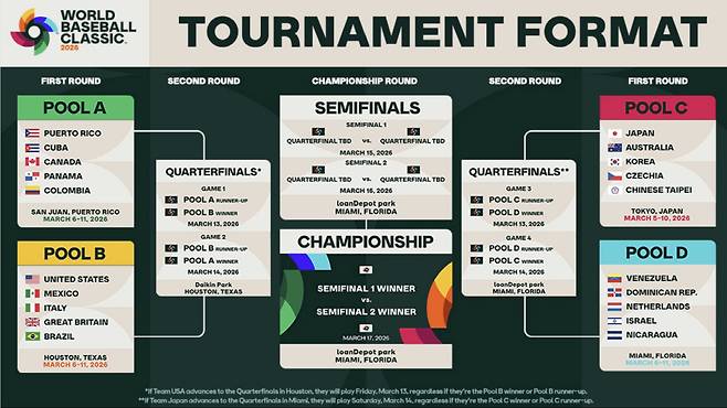 8강전 시간-장소는 결정됐다! 문보경, 마이애미에서 1조1352억원 소토 만날까? 40-70 로아주 만날까?