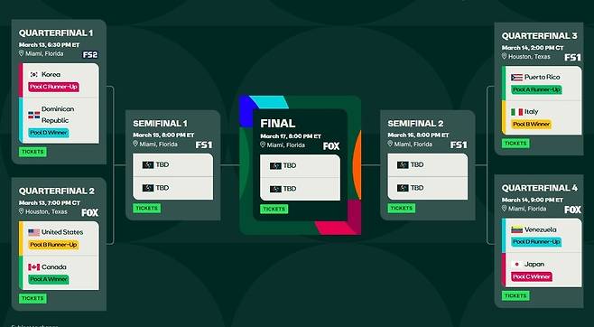 한국vs도미니카 맞붙는다..WBC 1라운드 종료, 8강전 대진표 확정