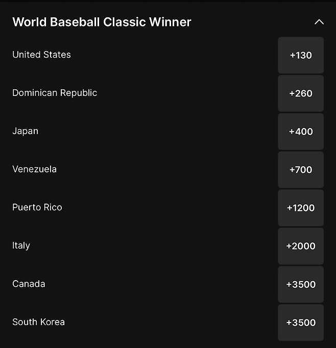 한국, 8강 중 캐나다와 우승 확률 ‘공동 꼴찌’···미국 1위, 도미니카공화국 2위, 일본 3위[WBC]