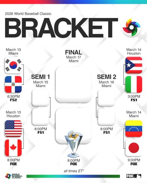 [오피셜] 류지현호 8강 도미니카공화국→4강 미국 또는 캐나다…일본 vs 베네수엘라까지, WBC 8강 대진 확정