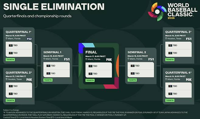 이런 엉터리 대진표를 봤나? '미국-일본 결승에서 꼭 만나세요' 특별규정 논란...한국은 어차피 DR 이겨도 美 만날 운명