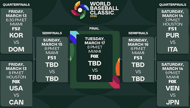 이런 엉터리 대진표를 봤나? '미국-일본 결승에서 꼭 만나세요' 특별규정 논란...한국은 어차피 DR 이겨도 美 만날 운명