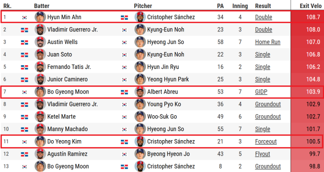 WBC 참사라고? 아니다→안현민 1위·문보경 7위·김도영 11위, 한국 '세계화' 이제 시작