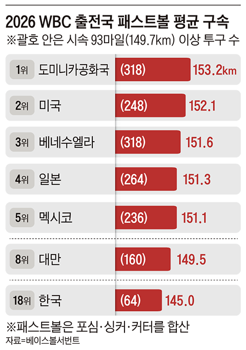 공도 느리고, 스트라이크도 못 던지고