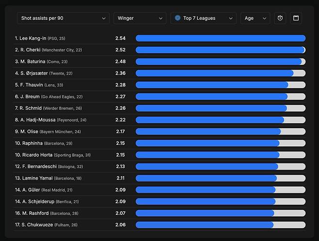 이강인 진짜 말도 안된다, '토트넘-아스널-첼시' 韓 21호 프리미어리거 역대급 이적설 이유 여기있네...야말-올리세 넘은 창의성 '유럽 7대 리그 1위'