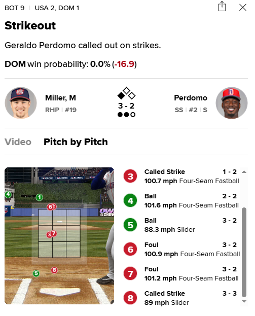 논란의 역대급 삼진 엔딩, 눈물 흘린 도미니카...美 언론