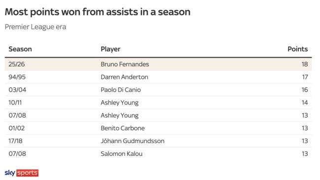 맨유 역사상 이런 선수는 없었다...'16도움' 브루노→앙리·KDB 넘어 PL 최고의 효율 자랑