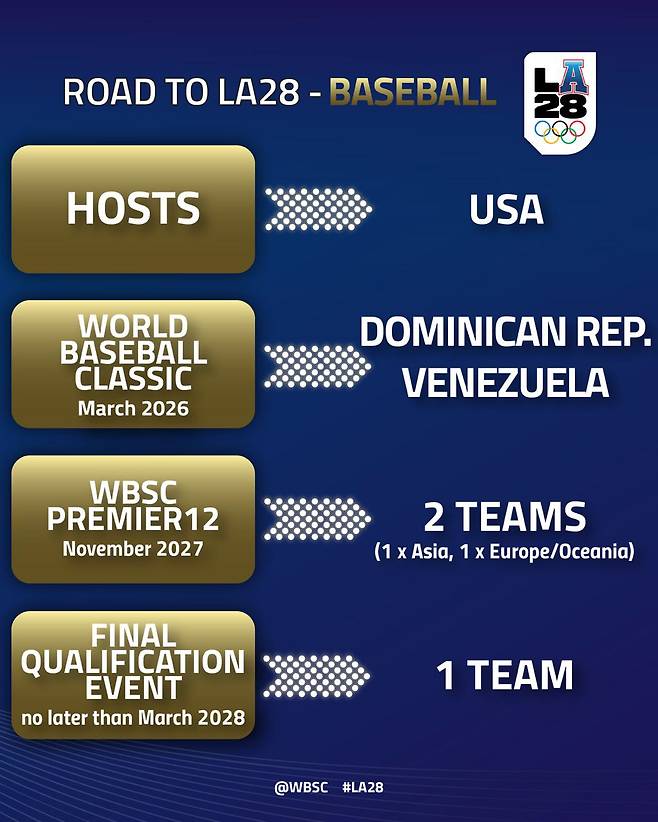 '잠깐만' 한국이 올림픽 못나갈 수도 있다! 한국-일본-대만 중 최소 1팀 탈락