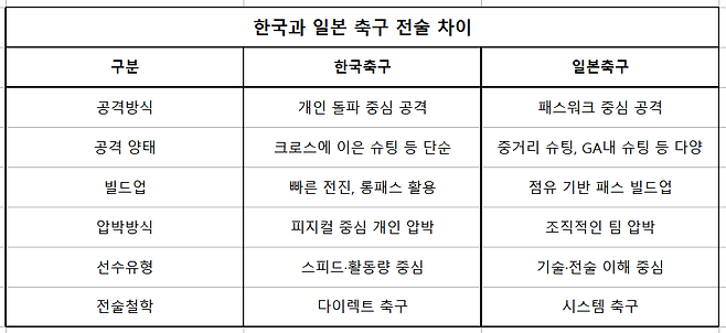 이정효 감독 “한국 축구와 일본 축구 사이에는 큰 차이가 존재한다” 한-일 축구 어떻게 다를까